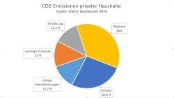 grafische Darstellung der CO2-Emissionen privater Haushalte